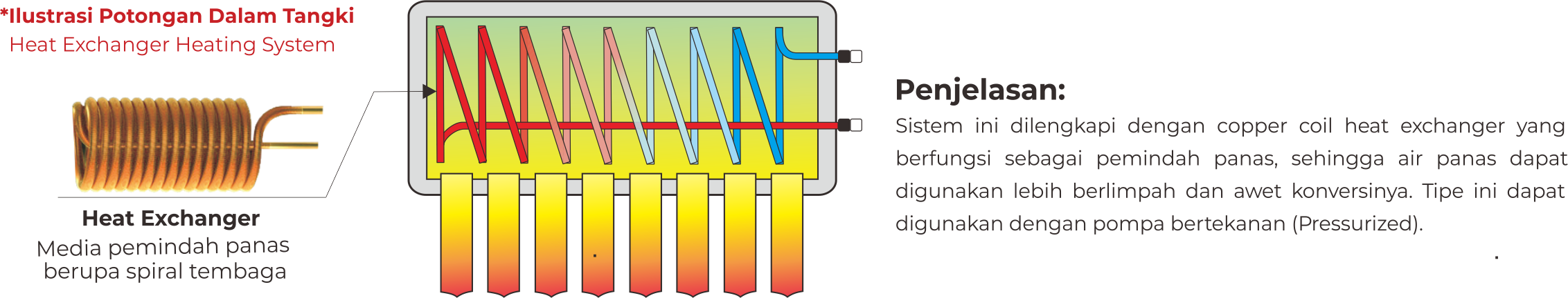 Cara Kerja Water Heater Inti Solar