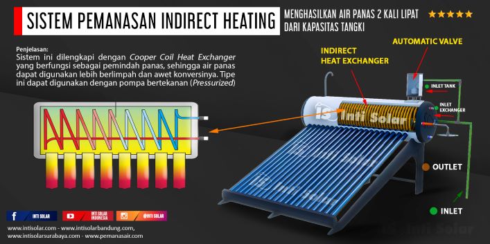 Komponen Water heater Tenaga Surya Inti Solar