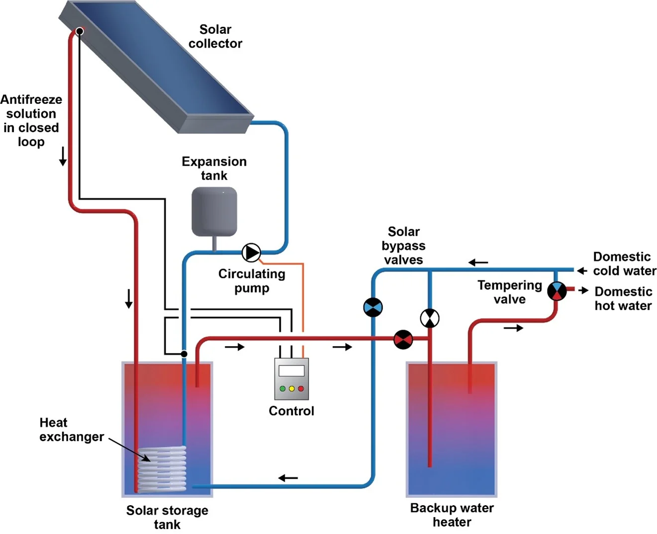 Solar Water Heater sistem